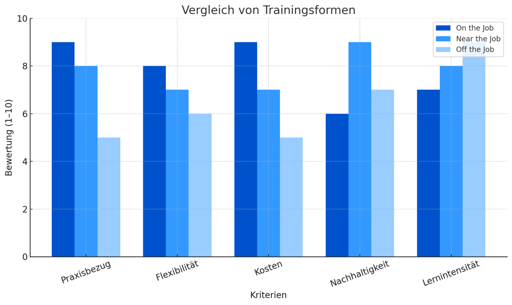 Trainingsformen im Überblick: Orientierung für Arbeitgeber, welche Methode wann sinnvoll ist