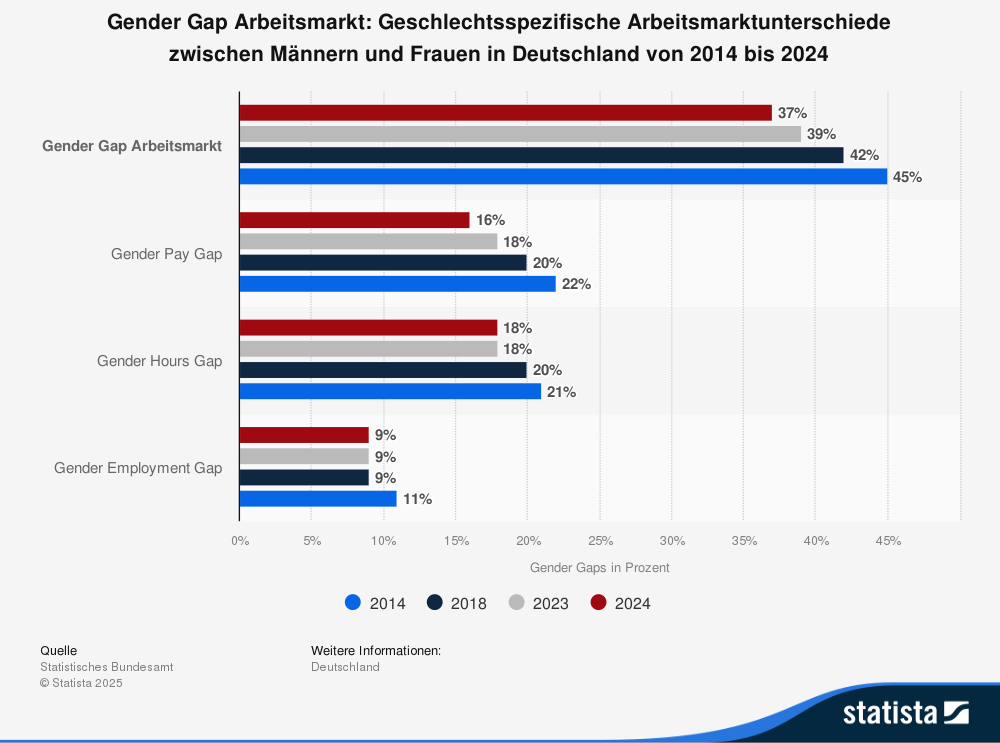 Gender Gap Arbeitsmarkt: Geschlechtsspezifische Arbeitsmarktunterschiede zwischen Männern und Frauen in Deutschland von 2014 bis 2024