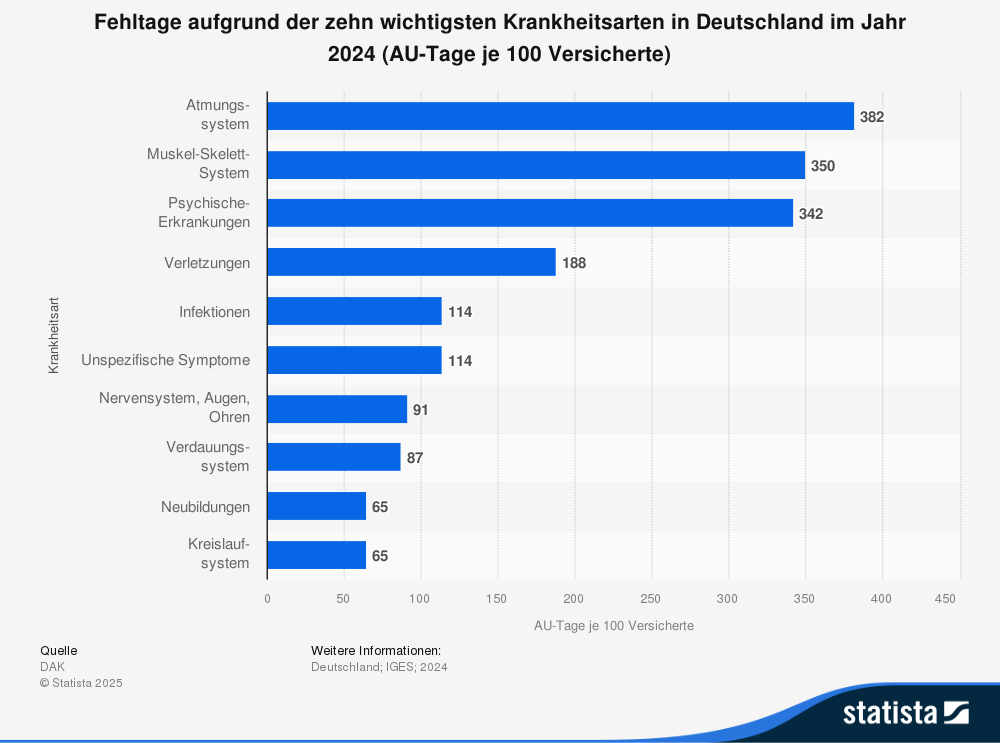 Fehltage aufgrund der zehn wichtigsten Krankheitsarten in Deutschland im Jahr 2024 - Krankenstand