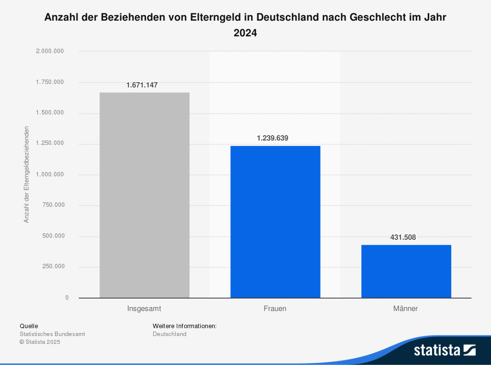 statistic_id151188_elterngeldbezieher-in-deutschland-nach-geschlecht-2024