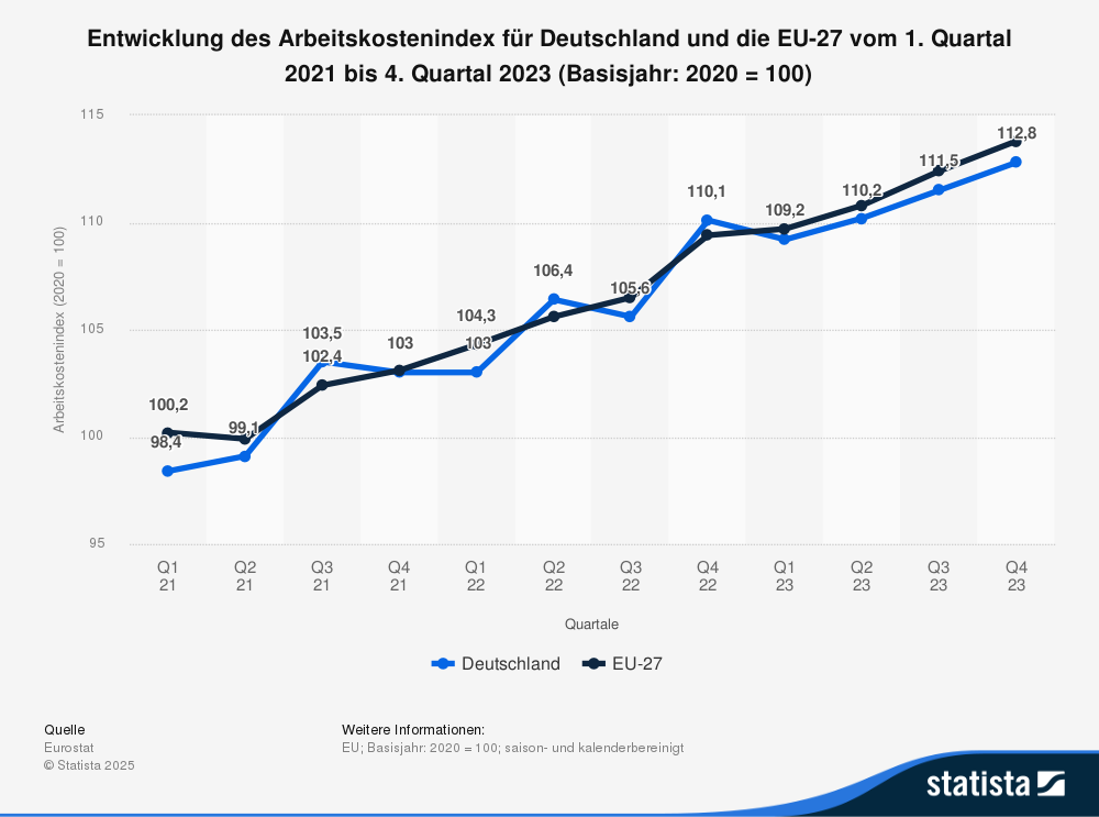 Entwicklung des Arbeitskostenindex für Deutschland und die EU-27 vom 1. Quartal 2021 bis 4. Quartal 2023