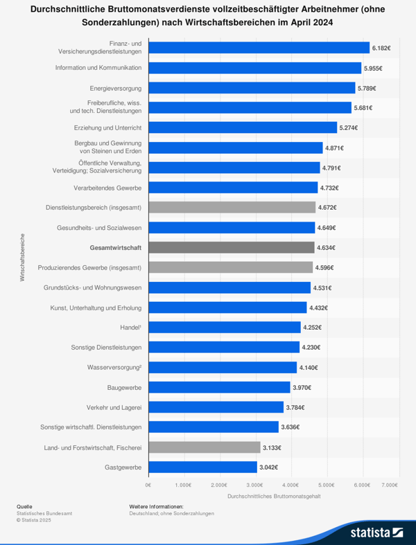 Durchschnittliche Bruttomonatsverdienste vollzeitbeschäftigter Arbeitnehmer