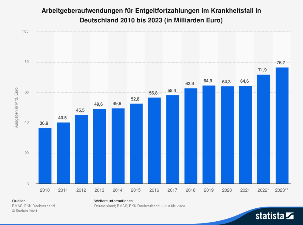 Arbeitgeberaufwendungen für Entgeltfortzahlungen im Krankheitsfall in Deutschland 2010 bis 2023