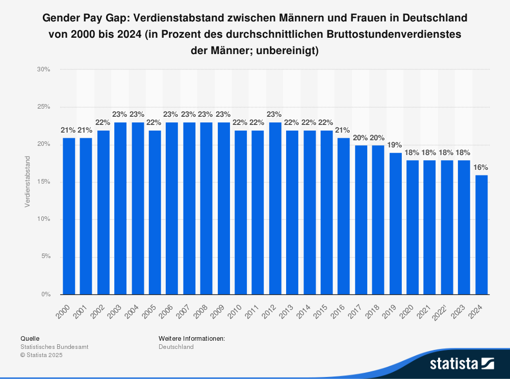 Gender Pay Gap in Deutschland: Fakten, Ursachen und Lösungen - Shiftbase