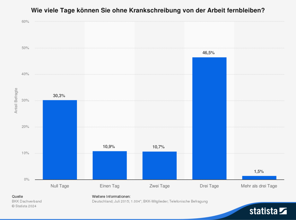  Rückwirkend krankschreiben lassen: Angestellte im Gespräch mit einer Ärztin über die Möglichkeit einer rückwirkenden Krankschreibung und Mitarbeiter fragt sich, wie viele Tage er ohne ärztliche Krankschreibung der Arbeit fernbleiben darf.