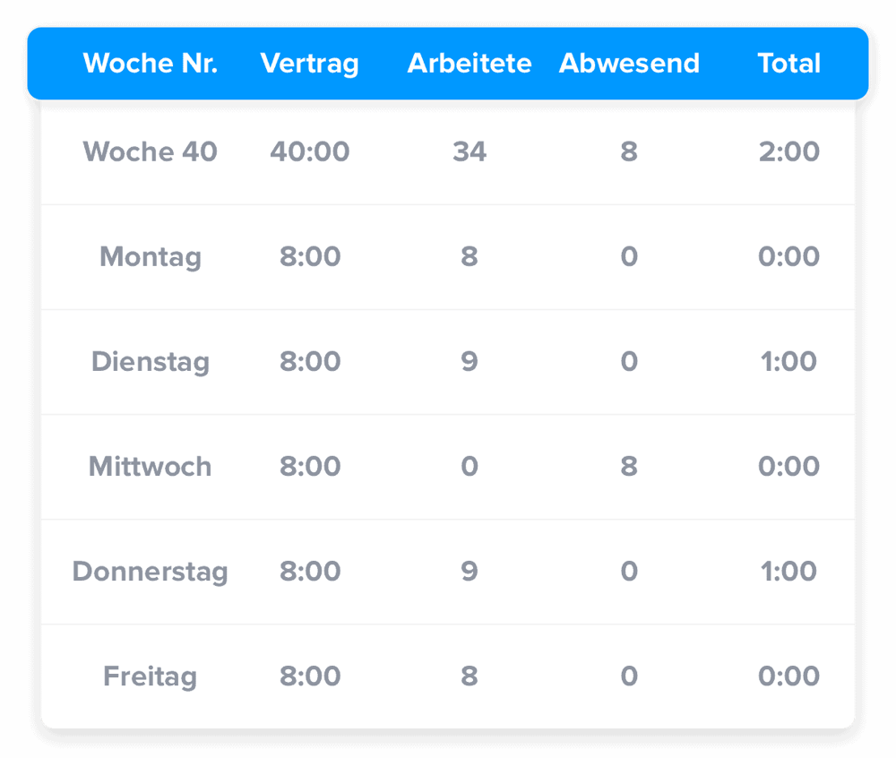 HR-Software zeigt Plusstunden der Mitarbeitenden, die arbeiten
