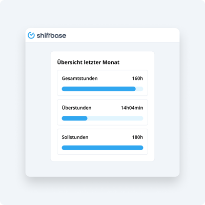Anzeige der Arbeitszeiterfassung in der Software mit einer Monatsübersicht. Das Bild steht für präzise, fehlerfreie Zeiterfassung und transparente Arbeitszeitabrechnung mit Shiftbase – ideal für genaue Statistiken und rechtssichere Lohnabrechnung.
