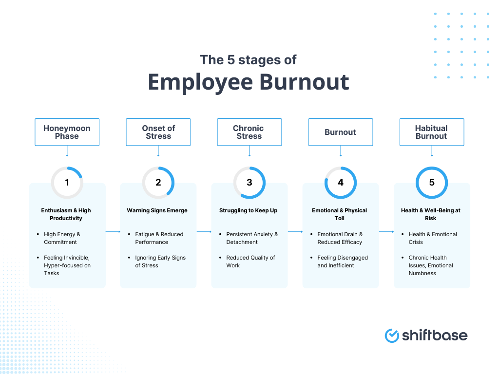 5 stages of employee burnout chart