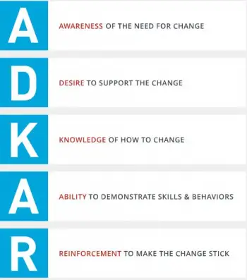 Wat is ADKAR? 